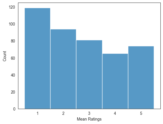 Histogram showing distribution of ratings