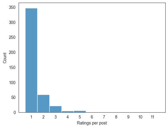 Histogram showing that most posts got one rating